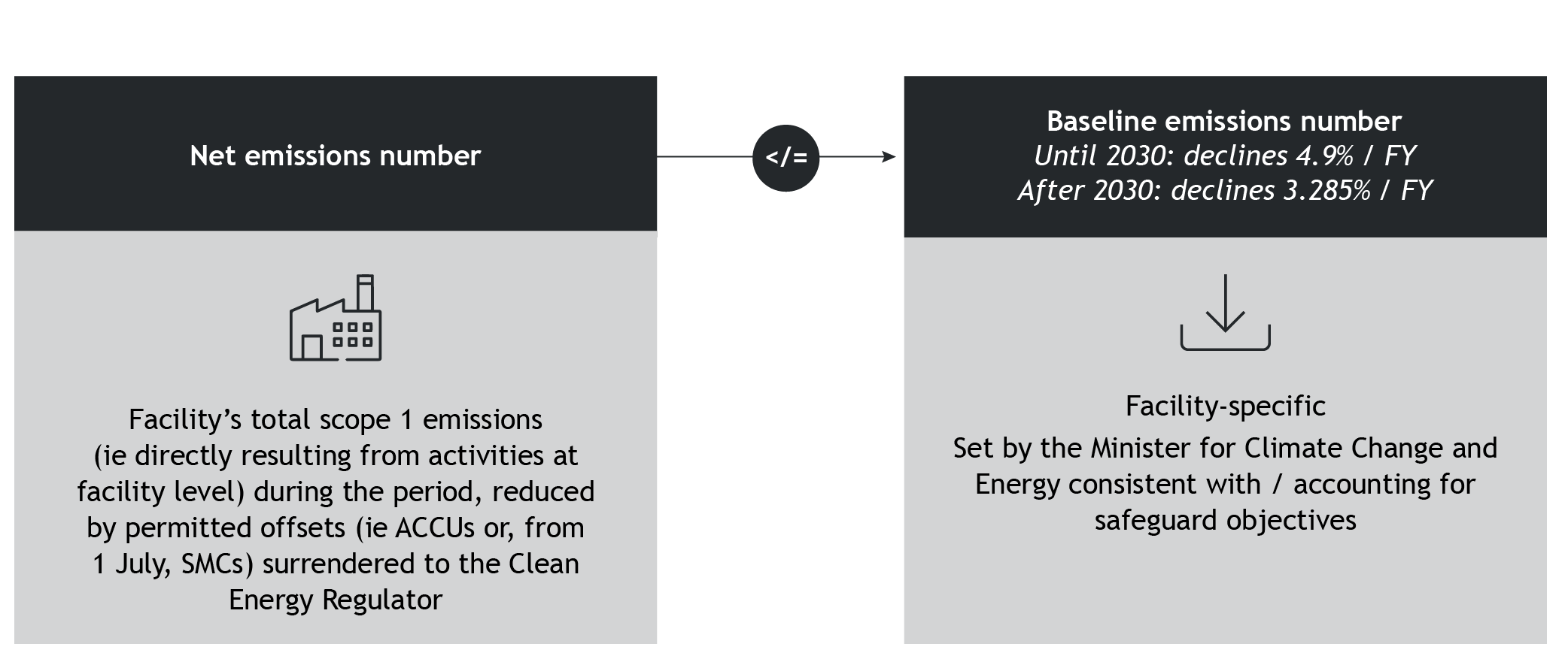 The Safeguard Mechanism is now law here’s your todo list for Australia’s new carbon rules KWM